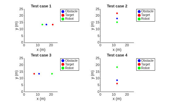 Figure contains 4 axes objects. Axes object 1 with title Test case 1, xlabel x (m), ylabel y (m) contains 6 objects of type line, rectangle. One or more of the lines displays its values using only markers These objects represent Obstacle, Target, Robot. Axes object 2 with title Test case 2, xlabel x (m), ylabel y (m) contains 6 objects of type line, rectangle. One or more of the lines displays its values using only markers These objects represent Obstacle, Target, Robot. Axes object 3 with title Test case 3, xlabel x (m), ylabel y (m) contains 6 objects of type line, rectangle. One or more of the lines displays its values using only markers These objects represent Obstacle, Target, Robot. Axes object 4 with title Test case 4, xlabel x (m), ylabel y (m) contains 6 objects of type line, rectangle. One or more of the lines displays its values using only markers These objects represent Obstacle, Target, Robot.