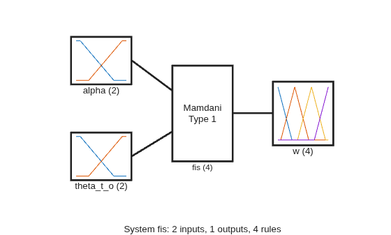 Figure contains 5 axes objects. Axes object 1 with xlabel alpha (2) contains 2 objects of type line. Axes object 2 with xlabel theta_t_o (2) contains 2 objects of type line. Axes object 3 with xlabel w (4) contains 4 objects of type line. Axes object 4 with xlabel fis (4) contains an object of type text. Hidden axes object 5 with xlabel System fis: 2 inputs, 1 outputs, 4 rules contains 3 objects of type line.
