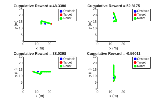 Figure contains 4 axes objects. Axes object 1 with title Cumulative Reward = 48.3386, xlabel x (m), ylabel y (m) contains 63 objects of type line, rectangle. One or more of the lines displays its values using only markers These objects represent Obstacle, Target, Robot. Axes object 2 with title Cumulative Reward = 52.8175, xlabel x (m), ylabel y (m) contains 57 objects of type line, rectangle. One or more of the lines displays its values using only markers These objects represent Obstacle, Target, Robot. Axes object 3 with title Cumulative Reward = 38.0398, xlabel x (m), ylabel y (m) contains 93 objects of type line, rectangle. One or more of the lines displays its values using only markers These objects represent Obstacle, Target, Robot. Axes object 4 with title Cumulative Reward = -0.56011, xlabel x (m), ylabel y (m) contains 84 objects of type line, rectangle. One or more of the lines displays its values using only markers These objects represent Obstacle, Target, Robot.