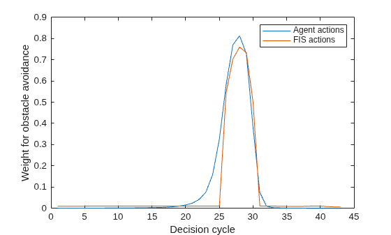 Figure contains an axes object. The axes object with xlabel Decision cycle, ylabel Weight for obstacle avoidance contains 2 objects of type line. These objects represent Agent actions, FIS actions.