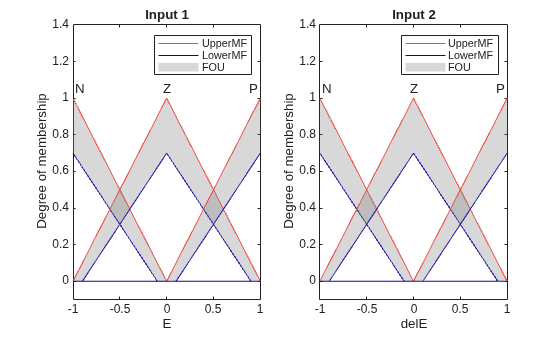 Figure contains 2 axes objects. Axes object 1 with title Input 1, xlabel E, ylabel Degree of membership contains 12 objects of type line, patch, text. These objects represent UpperMF, LowerMF, FOU. Axes object 2 with title Input 2, xlabel delE, ylabel Degree of membership contains 12 objects of type line, patch, text. These objects represent UpperMF, LowerMF, FOU.
