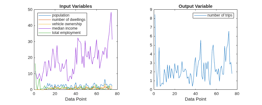 Figure contains 2 axes objects. Axes object 1 with title Input Variables, xlabel Data Point contains 5 objects of type line. These objects represent population, number of dwellings, vehicle ownership, median income, total employment. Axes object 2 with title Output Variable, xlabel Data Point contains an object of type line. This object represents number of trips.