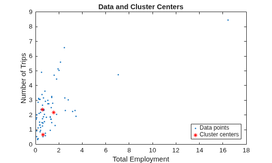 Figure contains an axes object. The axes object with title Data and Cluster Centers, xlabel Total Employment, ylabel Number of Trips contains 2 objects of type line. One or more of the lines displays its values using only markers These objects represent Data points, Cluster centers.