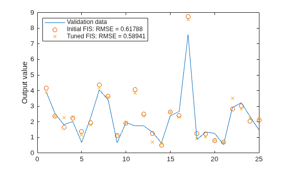 Figure contains an axes object. The axes object with ylabel Output value contains 3 objects of type line. One or more of the lines displays its values using only markers These objects represent Validation data, Initial FIS: RMSE = 0.61788, Tuned FIS: RMSE = 0.58941.