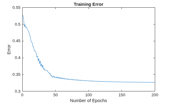 Figure contains an axes object. The axes object with title Training Error, xlabel Number of Epochs, ylabel Error contains an object of type line.