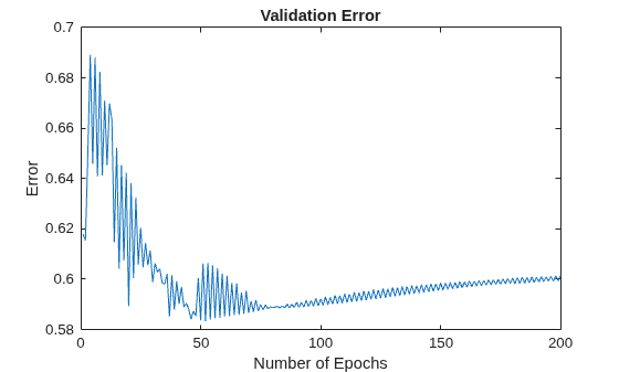 Figure contains an axes object. The axes object with title Validation Error, xlabel Number of Epochs, ylabel Error contains an object of type line.