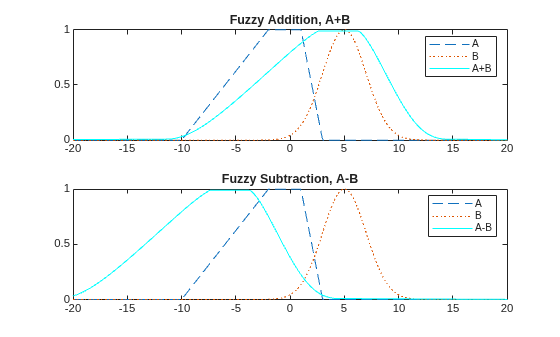 Figure contains 2 axes objects. Axes object 1 with title Fuzzy Addition, A+B contains 3 objects of type line. These objects represent A, B, A+B. Axes object 2 with title Fuzzy Subtraction, A-B contains 3 objects of type line. These objects represent A, B, A-B.