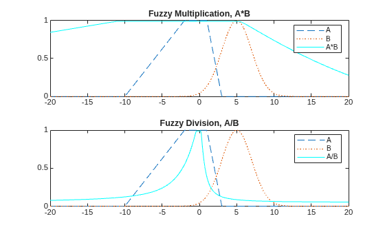 Figure contains 2 axes objects. Axes object 1 with title Fuzzy Multiplication, A*B contains 3 objects of type line. These objects represent A, B, A*B. Axes object 2 with title Fuzzy Division, A/B contains 3 objects of type line. These objects represent A, B, A/B.