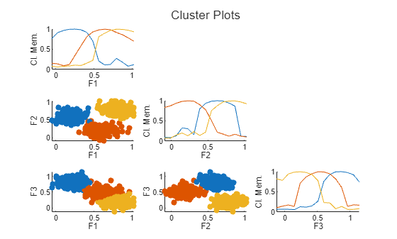 Figure contains 6 axes objects. Axes object 1 with xlabel F1, ylabel Cl. Mem. contains 3 objects of type line. Axes object 2 with xlabel F1, ylabel F2 contains 3 objects of type scatter. Axes object 3 with xlabel F2, ylabel Cl. Mem. contains 3 objects of type line. Axes object 4 with xlabel F1, ylabel F3 contains 3 objects of type scatter. Axes object 5 with xlabel F2, ylabel F3 contains 3 objects of type scatter. Axes object 6 with xlabel F3, ylabel Cl. Mem. contains 3 objects of type line.