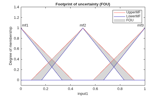 Figure contains an axes object. The axes object with title Footprint of uncertainty (FOU), xlabel input1, ylabel Degree of membership contains 12 objects of type line, patch, text. These objects represent UpperMF, LowerMF, FOU.