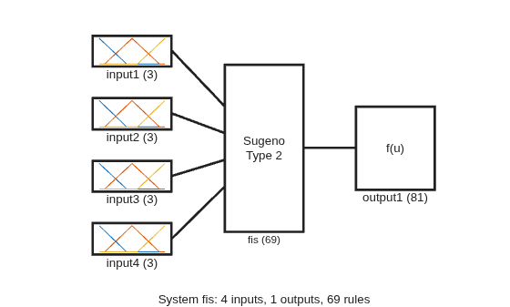 Figure contains 7 axes objects. Axes object 1 with xlabel input1 (3) contains 3 objects of type line. Axes object 2 with xlabel input2 (3) contains 3 objects of type line. Axes object 3 with xlabel input3 (3) contains 3 objects of type line. Axes object 4 with xlabel input4 (3) contains 3 objects of type line. Axes object 5 with xlabel output1 (81) contains an object of type text. Axes object 6 with xlabel fis (69) contains an object of type text. Hidden axes object 7 with xlabel System fis: 4 inputs, 1 outputs, 69 rules contains 5 objects of type line.
