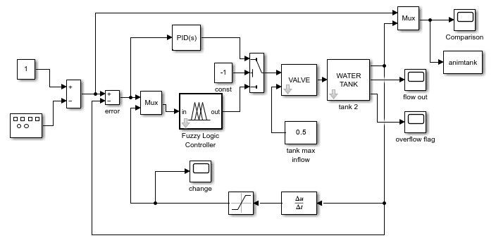Simulate Fuzzy Inference System