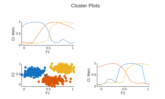 Figure contains 3 axes objects. Axes object 1 with xlabel F1, ylabel Cl. Mem. contains 3 objects of type line. Axes object 2 with xlabel F1, ylabel F2 contains 3 objects of type scatter. Axes object 3 with xlabel F2, ylabel Cl. Mem. contains 3 objects of type line.