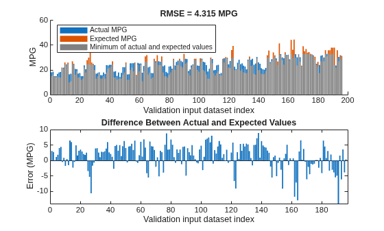 Figure contains 2 axes objects. Axes object 1 with title RMSE = 4.315 MPG, xlabel Validation input dataset index, ylabel MPG contains 3 objects of type bar. These objects represent Actual MPG, Expected MPG, Minimum of actual and expected values. Axes object 2 with title Difference Between Actual and Expected Values, xlabel Validation input dataset index, ylabel Error (MPG) contains an object of type bar.