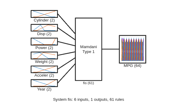 Figure contains 9 axes objects. Axes object 1 with xlabel Cylinder (2) contains 2 objects of type line. Axes object 2 with xlabel Disp (2) contains 2 objects of type line. Axes object 3 with xlabel Power (2) contains 2 objects of type line. Axes object 4 with xlabel Weight (2) contains 2 objects of type line. Axes object 5 with xlabel Acceler (2) contains 2 objects of type line. Axes object 6 with xlabel Year (2) contains 2 objects of type line. Axes object 7 with xlabel MPG (64) contains 64 objects of type line. Axes object 8 with xlabel fis (61) contains an object of type text. Hidden axes object 9 with xlabel System fis: 6 inputs, 1 outputs, 61 rules contains 7 objects of type line.