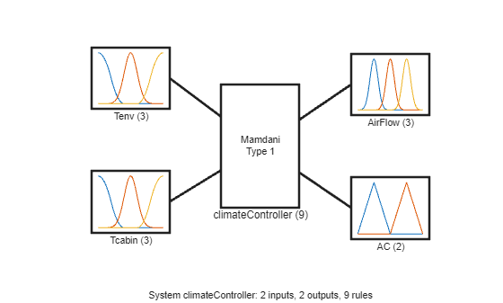 Figure contains 6 axes objects. Axes object 1 with xlabel Tenv (3) contains 3 objects of type line. Axes object 2 with xlabel Tcabin (3) contains 3 objects of type line. Axes object 3 with xlabel AirFlow (3) contains 3 objects of type line. Axes object 4 with xlabel AC (2) contains 2 objects of type line. Axes object 5 with xlabel climateController (9) contains an object of type text. Hidden axes object 6 with xlabel System climateController: 2 inputs, 2 outputs, 9 rules contains 4 objects of type line.