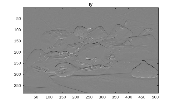 Figure contains an axes object. The axes object with title Iy contains an object of type image.