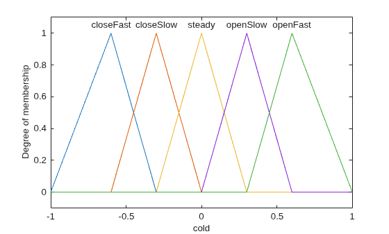 Figure contains an axes object. The axes object with xlabel cold, ylabel Degree of membership contains 10 objects of type line, text.
