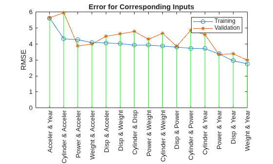 Figure contains an axes object. The axes object with title Error for Corresponding Inputs, ylabel RMSE contains 3 objects of type line. These objects represent Training, Validation.