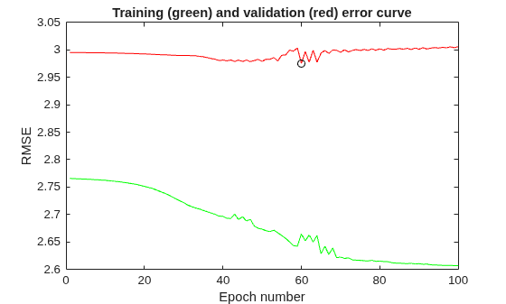 Figure contains an axes object. The axes object with title Training (green) and validation (red) error curve, xlabel Epoch number, ylabel RMSE contains 3 objects of type line. One or more of the lines displays its values using only markers