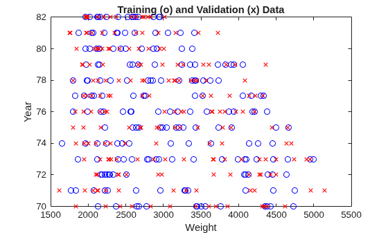 Figure contains an axes object. The axes object with title Training (o) and Validation (x) Data, xlabel Weight, ylabel Year contains 2 objects of type line. One or more of the lines displays its values using only markers
