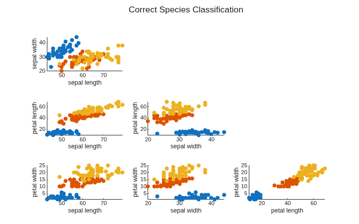 Figure contains 6 axes objects. Axes object 1 with xlabel sepal length, ylabel sepal width contains 3 objects of type scatter. Axes object 2 with xlabel sepal length, ylabel petal length contains 3 objects of type scatter. Axes object 3 with xlabel sepal width, ylabel petal length contains 3 objects of type scatter. Axes object 4 with xlabel sepal length, ylabel petal width contains 3 objects of type scatter. Axes object 5 with xlabel sepal width, ylabel petal width contains 3 objects of type scatter. Axes object 6 with xlabel petal length, ylabel petal width contains 3 objects of type scatter.