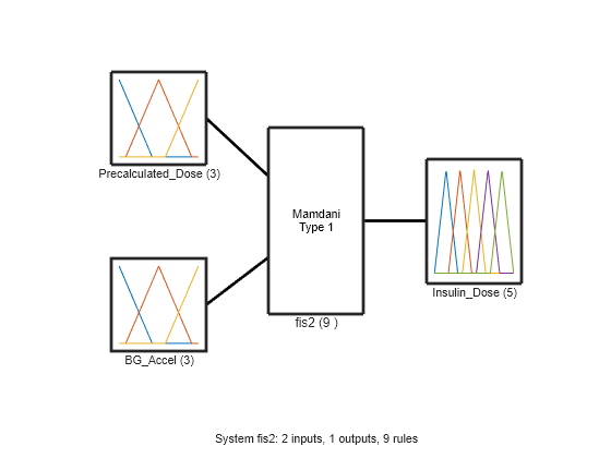 Figure contains 5 axes objects. Axes object 1 with xlabel Precalculated_Dose (3) contains 3 objects of type line. Axes object 2 with xlabel BG_Accel (3) contains 3 objects of type line. Axes object 3 with xlabel Insulin_Dose (5) contains 5 objects of type line. Axes object 4 with xlabel fis2 (9 ) contains an object of type text. Hidden axes object 5 with xlabel System fis2: 2 inputs, 1 outputs, 9 rules contains 3 objects of type line.