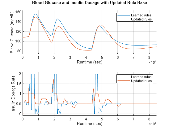 Figure contains 2 axes objects. Axes object 1 with xlabel Runtime (sec), ylabel Blood Glucose (mg/dL) contains 2 objects of type line. These objects represent Learned rules, Updated rules. Axes object 2 with xlabel Runtime (sec), ylabel Insulin Dosage Rate contains 2 objects of type line. These objects represent Learned rules, Updated rules.