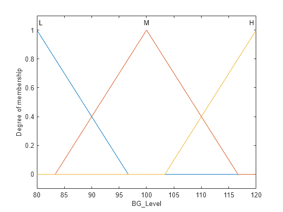 Figure contains an axes object. The axes object with xlabel BG indexOf L baseline evel BG_Level, ylabel Degree of membership contains 6 objects of type line, text.