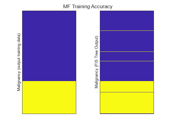 Figure contains 2 axes objects. Axes object 1 with ylabel Malignancy (output training data) contains an object of type image. Axes object 2 with ylabel Malignancy (FIS Tree Output) contains an object of type image.