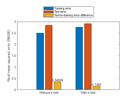 Figure contains an axes object. The axes object with ylabel Root mean squared error (RMSE) contains 5 objects of type bar, text. These objects represent Training error, Test error, Test-to-training error difference.