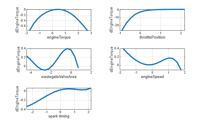 Figure contains 5 axes objects. Axes object 1 with xlabel engineTorque, ylabel dEngineTorque contains an object of type line. Axes object 2 with xlabel throttlePosition, ylabel dEngineTorque contains an object of type line. Axes object 3 with xlabel wastegateValveArea, ylabel dEngineTorque contains an object of type line. Axes object 4 with xlabel engineSpeed, ylabel dEngineTorque contains an object of type line. Axes object 5 with xlabel spark timing, ylabel dEngineTorque contains an object of type line.