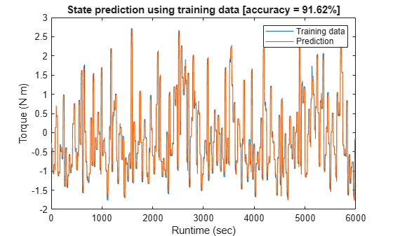 Figure contains an axes object. The axes object with title State prediction using training data [accuracy = 91.62%], xlabel Runtime (sec), ylabel Torque (N m) contains 2 objects of type line. These objects represent Training data, Prediction.