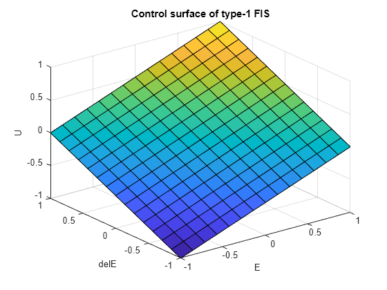 Figure contains an axes object. The axes object with title Control surface of type-1 FIS, xlabel E, ylabel delE contains an object of type surface.