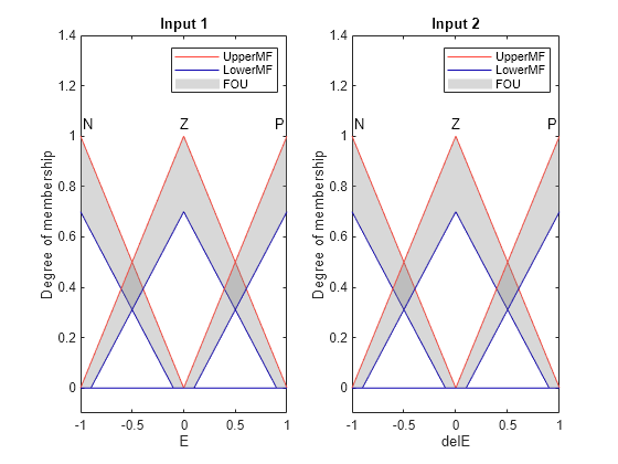 Figure contains 2 axes objects. Axes object 1 with title Input 1, xlabel E, ylabel Degree of membership contains 12 objects of type line, patch, text. These objects represent UpperMF, LowerMF, FOU. Axes object 2 with title Input 2, xlabel delE, ylabel Degree of membership contains 12 objects of type line, patch, text. These objects represent UpperMF, LowerMF, FOU.