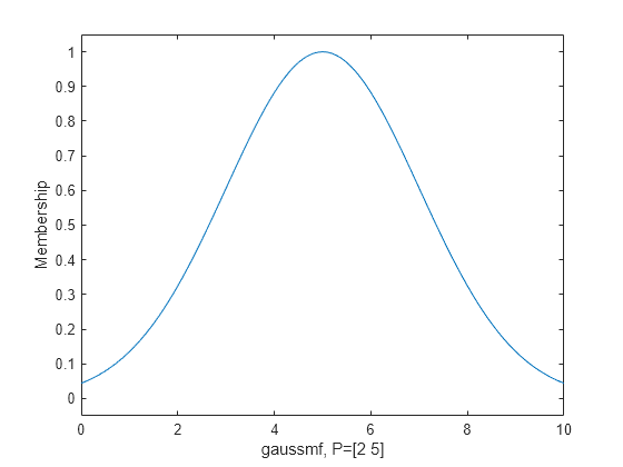 Figure contains an axes object. The axes object with xlabel gaussmf, P=[2 5], ylabel Membership contains an object of type line.