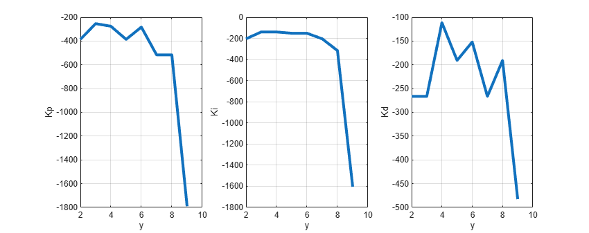 Figure contains 3 axes objects. Axes object 1 with xlabel y, ylabel Kp contains an object of type line. Axes object 2 with xlabel y, ylabel Ki contains an object of type line. Axes object 3 with xlabel y, ylabel Kd contains an object of type line.