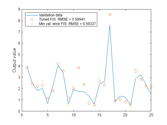 Model Suburban Commuting Using Subtractive Clustering and ANFIS