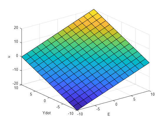 Figure contains an axes object. The axes object with xlabel E, ylabel Ydot contains an object of type surface.