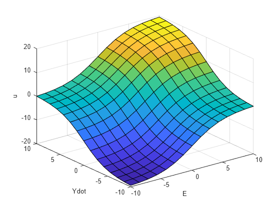 Figure contains an axes object. The axes object with xlabel E, ylabel Ydot contains an object of type surface.