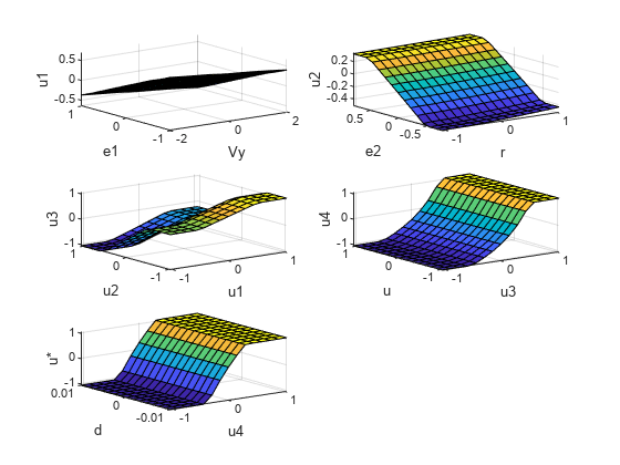 Figure contains 5 axes objects. Axes object 1 with xlabel Vy, ylabel e1 contains an object of type surface. Axes object 2 with xlabel r, ylabel e2 contains an object of type surface. Axes object 3 with xlabel u1, ylabel u2 contains an object of type surface. Axes object 4 with xlabel u3, ylabel u contains an object of type surface. Axes object 5 with xlabel u4, ylabel d contains an object of type surface.