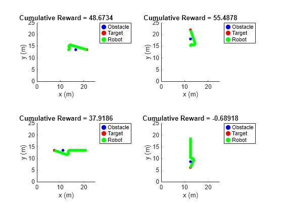 Figure contains 4 axes objects. Axes object 1 with title Cumulative Reward = 48.6734, xlabel x (m), ylabel y (m) contains 63 objects of type line, rectangle. One or more of the lines displays its values using only markers These objects represent Obstacle, Target, Robot. Axes object 2 with title Cumulative Reward = 55.4878, xlabel x (m), ylabel y (m) contains 54 objects of type line, rectangle. One or more of the lines displays its values using only markers These objects represent Obstacle, Target, Robot. Axes object 3 with title Cumulative Reward = 37.9186, xlabel x (m), ylabel y (m) contains 93 objects of type line, rectangle. One or more of the lines displays its values using only markers These objects represent Obstacle, Target, Robot. Axes object 4 with title Cumulative Reward = -0.68918, xlabel x (m), ylabel y (m) contains 84 objects of type line, rectangle. One or more of the lines displays its values using only markers These objects represent Obstacle, Target, Robot.