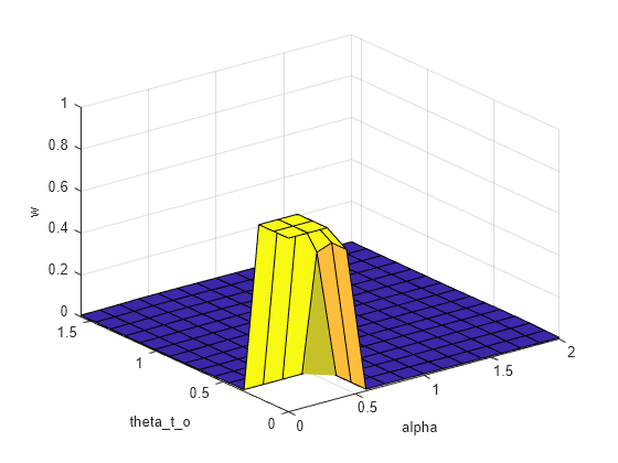 Figure contains an axes object. The axes object with xlabel alpha, ylabel theta indexOf to baseline theta_t_o contains an object of type surface.