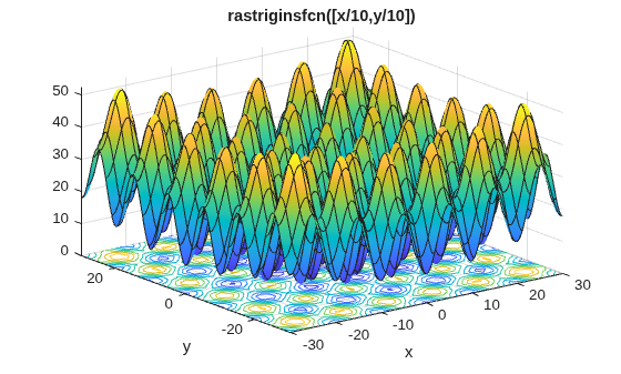 Surface plot of scaled Rastrigins function with many local minima and projected contour lines