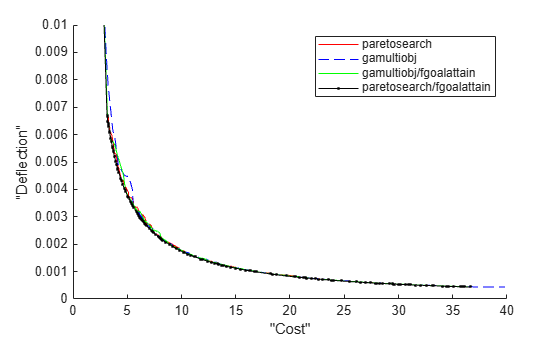 Figure contains an axes object. The axes object with xlabel "Cost", ylabel "Deflection" contains 4 objects of type line. These objects represent paretosearch, gamultiobj, gamultiobj/fgoalattain, paretosearch/fgoalattain.