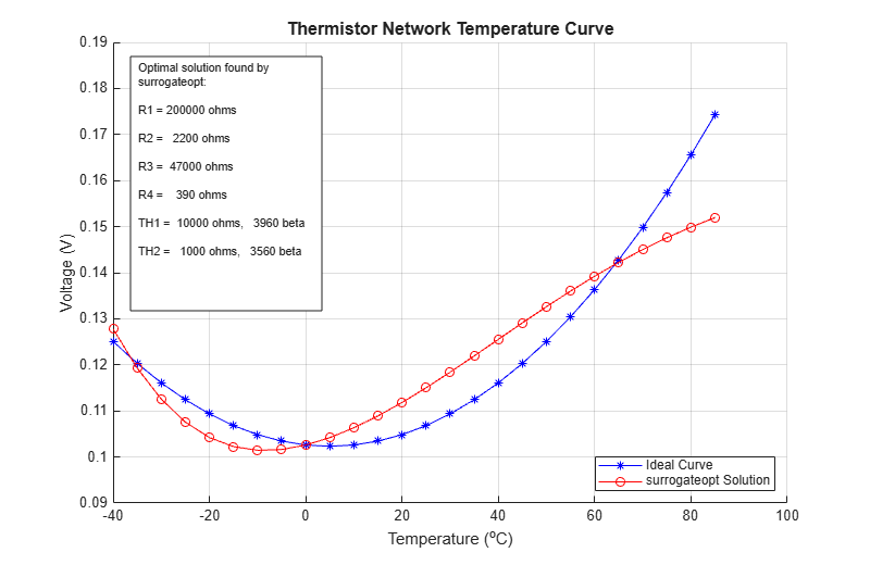 Figure contains an axes object. The axes object with title Thermistor Network Temperature Curve, xlabel Temperature ( toThePowerOf o baseline C), ylabel Voltage (V) contains 2 objects of type line. These objects represent Ideal Curve, surrogateopt Solution.