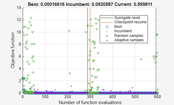 Figure Optimization Plot Function contains an axes object. The axes object with title Best: 0.00016616 Incumbent: 0.0920587 Current: 0.599811, xlabel Number of function evaluations, ylabel Objective function contains 7 objects of type line. One or more of the lines displays its values using only markers These objects represent Best, Incumbent, Random samples, Adaptive samples, Surrogate reset, Checkpoint resume.