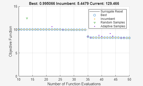 Zoomed plot showing best value near 10 for evaluations 10 to 50, with one random sample near 12