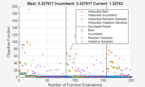 Surrogate optimization plot with feasible and infeasible samples for integer-constrained problem