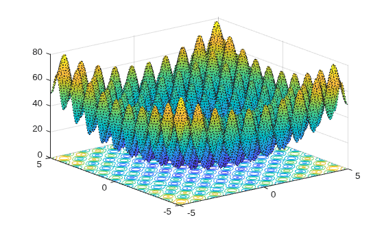 Surface plot of Rastrigin's function showing many local minima with contours projected below